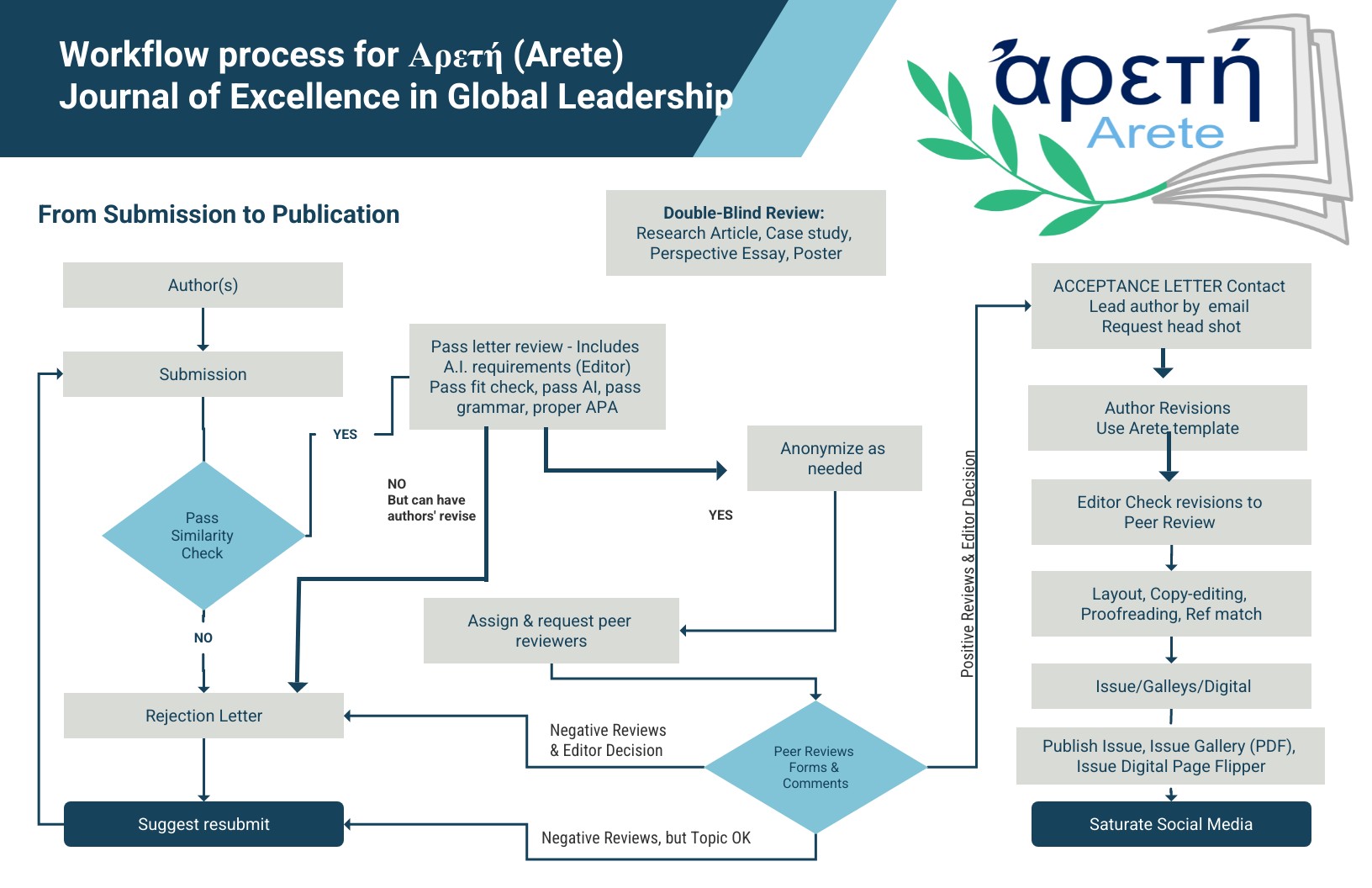 2026 Workflow process